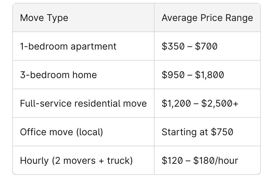 Cost of Movers in Lakeville, MN Table