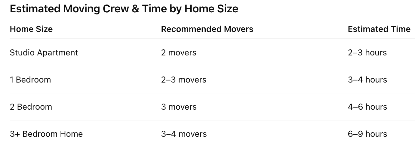Moving Cost Estimate Table