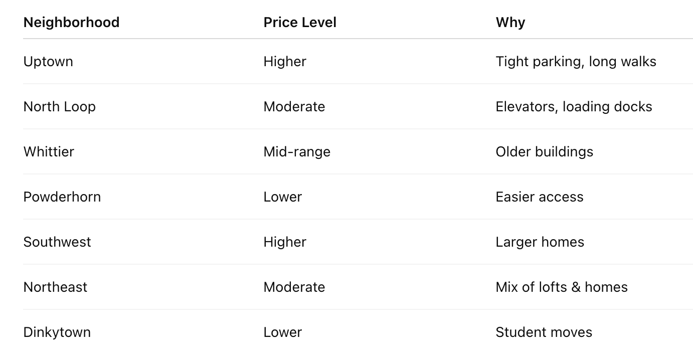 Neighborhoods Minneapolis moving price differences chart